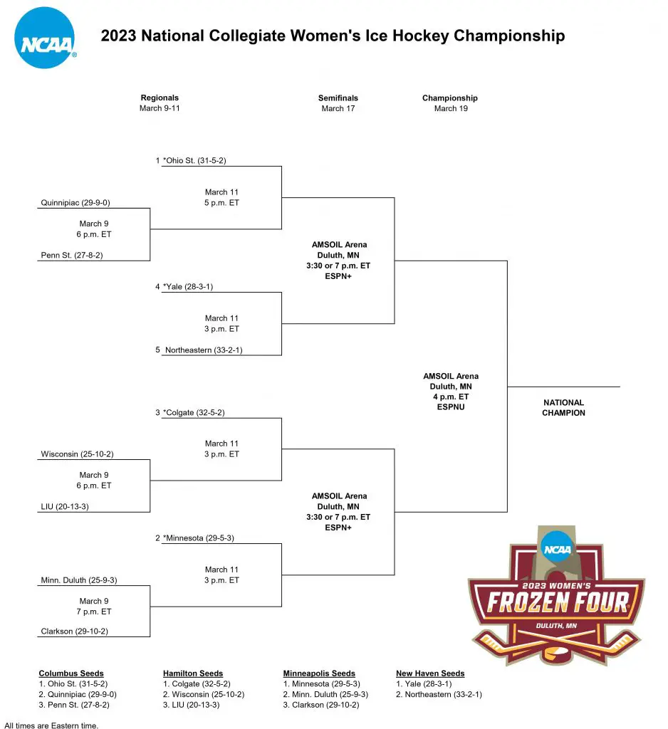 Women’s Division I College Hockey NCAA tournament field set College